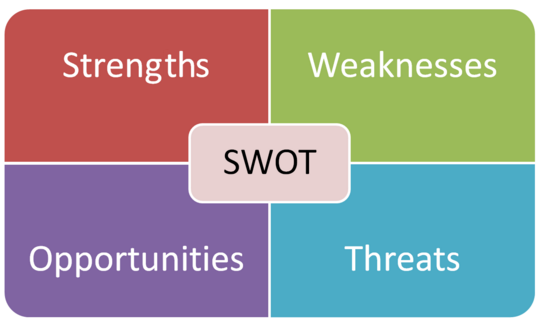 SWOT Analysis chart