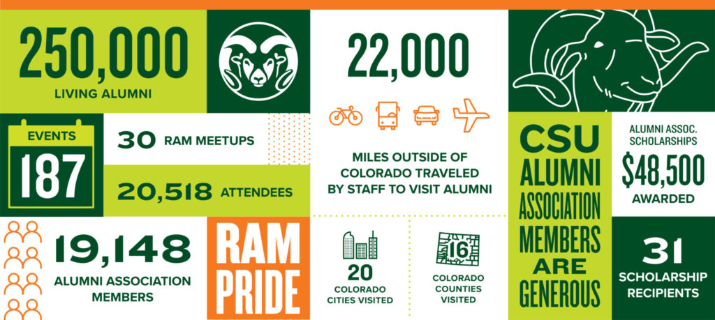 An infographic showing the participation, impact, and successes of Alumni Association efforts over the past year. 